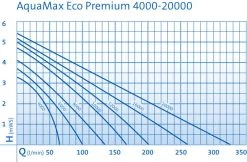 OASE AquaMax Eco Premium 8000 Filter- Und Bachlaufpumpe -Pflanzen Paradies Verkauf 0970300567 AquaMax Eco Premium DIAGRAMM 23689