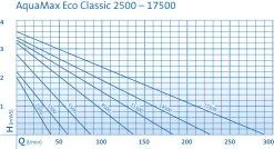 OASE AquaMax Eco Classic 5500 Filter- Und Bachlaufpumpe -Pflanzen Paradies Verkauf 0970300586 AquaMaxEcoClassic2500 17500 DIAGRAMM 23690